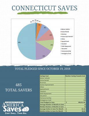 infographic of goals for CT Saves pledges